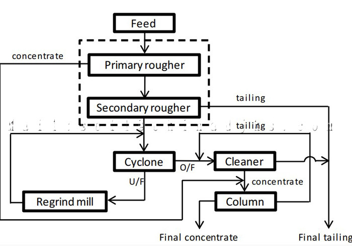 1500TPD Copper Refining Beneficiation Plant Process