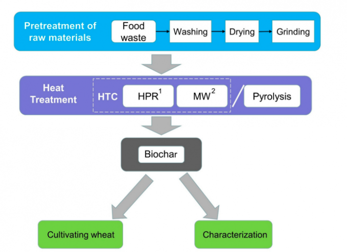 Food Waste Making Biochar Production Line