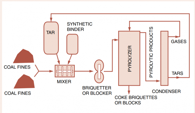 CLEAN PRODUCTION OF COKE FROM Coal 150t/d-600t/d Capacity