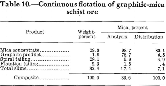 Mineral Processing Plant Micaceous Schist Ores Acid Cationic Method for ...