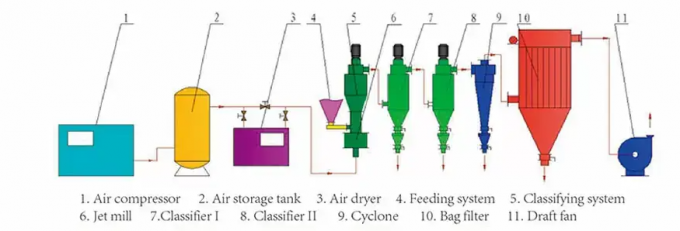 LHA Cyclone Jet Mill & Classifier for Ultra-Fine Powder Processing